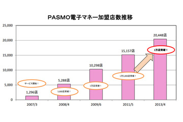 電子マネー「PASMO」、加盟店が2万店を突破 画像