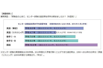 センター過去問、難関入学者の国語の平均演習年数は10.9年分 画像