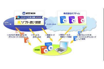 NTT東日本とオプティム、総額約20万円のソフトが月590円で使い放題のサービス開始 画像