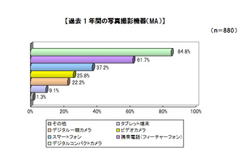 デジカメでの撮影枚数……スマホ購入で3割のユーザーが減少、増加する人も1割 画像