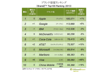 ブランド価値、「アップル」が世界一に……サムスンが急上昇 画像