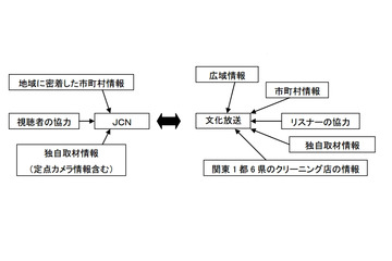 国内初、AMラジオとCATVがメディア連携……文化放送とJCN、「防災・災害プロジェクト」実施 画像