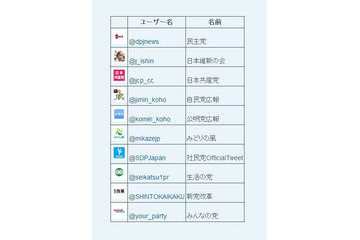 【ネット選挙】Twitter、全政党の公式アカウント認証を完了 画像