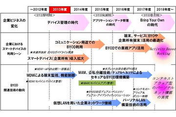 2018年度までのBYODの進化とインパクト 画像