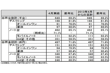 4月のパソコン国内出荷実績は前年比割れ……JEITA調べ 画像