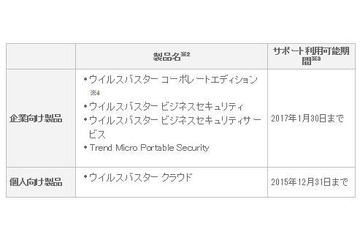 Window XP延長サポートの終了後も、製品サポートを一定期間継続 画像