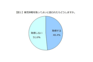 育児休暇をとってよいと会社にいわれても、5割以上が取得しないと回答 画像