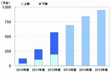 市場は拡大傾向、iOSとAndroidの差がさらに縮小、MM総研の国内タブレット出荷調査 画像