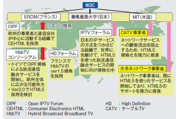 【テクニカルレポート】W3CでのWeb and TVの規格化動向……東芝レビュー 画像
