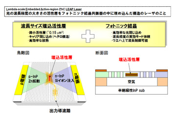 NTT、超低消費エネルギーでデータ伝送可能なレーザを開発……IT機器の省電力化に期待 画像