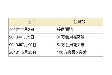 ドコモ、スマホ向け定額制音楽配信サービス「dヒッツ」が会員数100万突破 画像