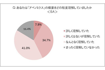 「アベノミクス」ビジネスパーソンの8割が「理解」、一方消費意欲「高まった」は4割に留まる……ユーキャン調べ 画像