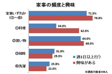 お父さんが「主婦化」している? 画像
