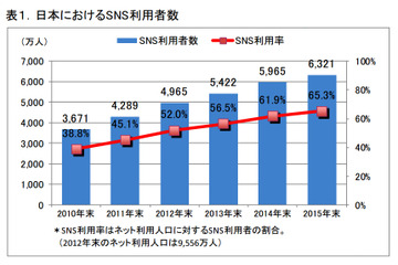 日本のSNS利用者、4,965万人でネット利用者の過半数超え……ICT総研によるSNS利用動向調査 画像