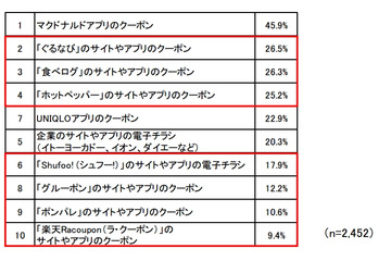 スマホユーザーの主婦、約7割が日常的にO2Oサービスを活用 画像