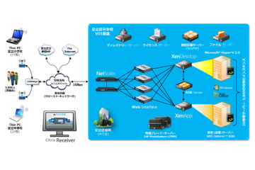 足立区、古いPC3,800台を再活用……XenDesktopによるデスクトップ仮想化を導入 画像