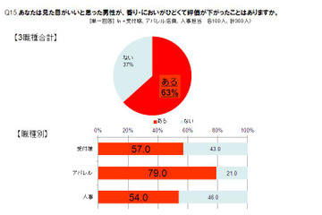 香りで人事評価もアップ? 受付嬢・アパレル店員・人事担当者が評価する“オトコの香り” 画像