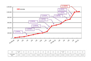 「NOTTV」契約者数が100万を突破 画像