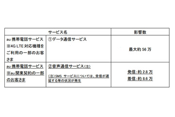 auの4G LTEデータ通信障害、最終的な影響範囲……着信約8万6000件に影響 画像