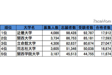 関西・私立大学人気ランキング2013…受験者数・合格倍率・辞退率 画像
