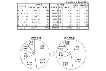 2012年度の国内PCサーバ出荷台数、2年ぶり減少の51万2,854台……SNS需要などが一段落 画像