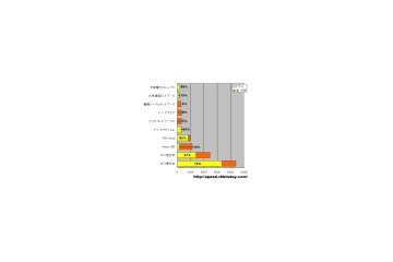 【スピード速報】NTT東日本の76％が光、Yahoo! BBは14％にとどまる 画像