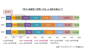 結婚式の費用はどれくらい？ 画像