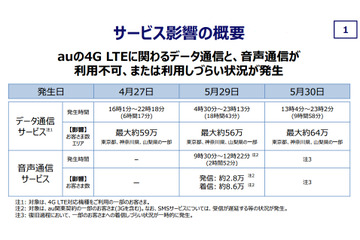 KDDI、4G LTEの通信障害の影響受けたユーザーに700円を返金……最大約64万人に影響 画像