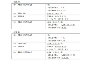 ソフトバンクのスプリント買収、15億ドル増の約216億ドルで決着へ 画像