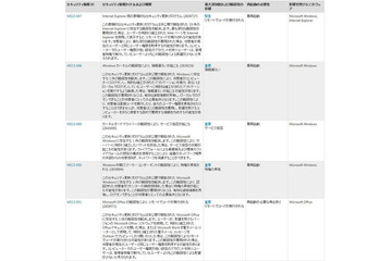 最大深刻度「緊急」は1件……6月セキュリティ情報　日本マイクロソフト 画像