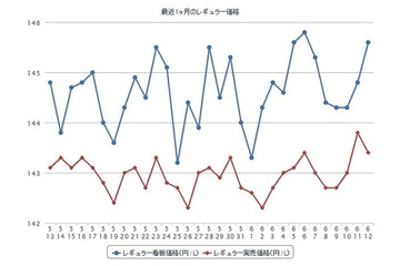 ガソリン価格、13週連続で下げ止まり 画像