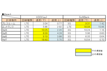 【SPEED TEST】人ごみでも快適通信できる端末は？……幕張メッセ編 画像