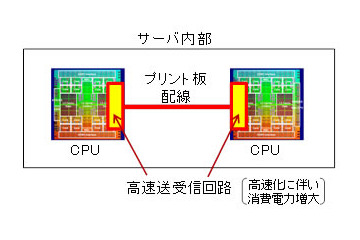 富士通、CPU間高速データ通信の低電力化を実現する伝送技術を開発……次世代サーバやスパコンに貢献 画像