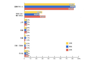 Facebookの友達リクエスト、「困った経験がある」約半数……リサーチバンク調べ 画像