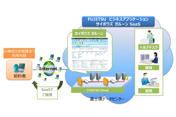 富士通とサイボウズ、「サイボウズ ガルーン」をクラウド上でSaaS型提供 画像