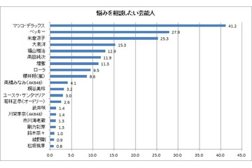 悩みを相談したいタレントランキング、ダントツ人気は…… 画像