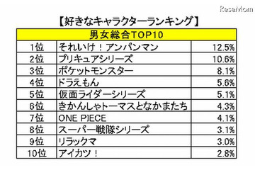 子どもが好きなキャラクター、総合1位は12年連続でアンパンマン 画像