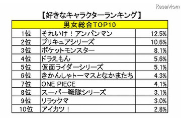 子どもが好きなキャラクター、総合1位は12年連続でアンパンマン 画像