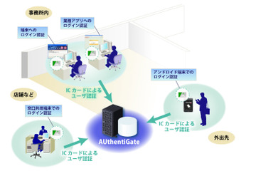 日立、Windows8対応の認証管理システムを発売……NFCと既存ICカードを活用 画像