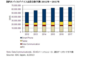 国内モバイルデバイス市場、タブレットが2四半期連続して200万台出荷を記録 画像