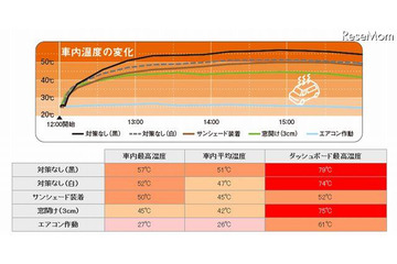 夏場の車内温度……15分で人体に危険、スマホも停止 画像