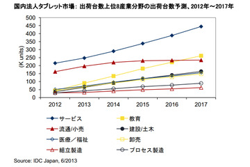 法人タブレット市場、今後のOSとしてはWindows 8に注目……産業分野別ではサービス業 画像