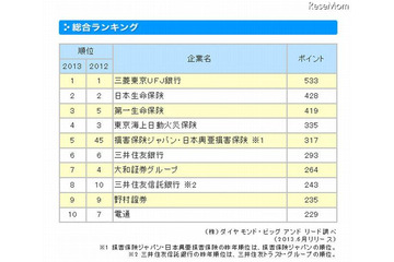 就活生が選ぶ「新卒採用力ランキング」 画像