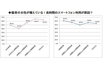 スマホ利用で女性は老けて見える? 画像