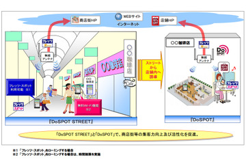 NTTメディアサプライ、屋外向けWi-Fiサービス「DoSPOT STREET」提供開始 画像