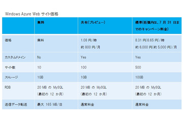 マイクロソフトWindows Azure、「Webサイト」「モバイルサービス」の正式運用を開始 画像