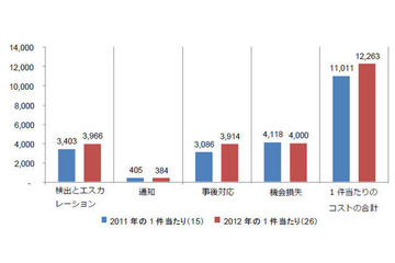 情報漏えいのコストは昨年より増加、原因の4割はデータの悪用または窃盗 画像