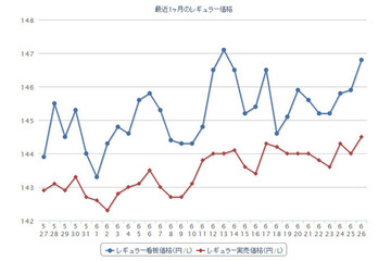 ガソリン価格、2週連続で上昇 画像