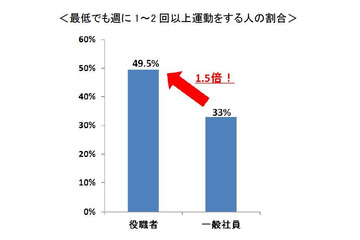 意外な事実!? 出世と運動量の関係 画像