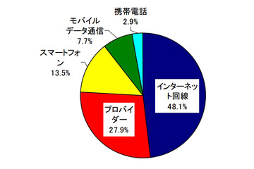 国民生活センター「ネット回線勧誘トラブル110番」、2日間で相談100件以上 画像